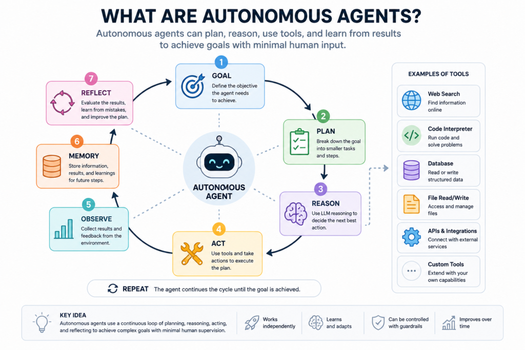 What are Autonomous Agents AI workflow illustration
