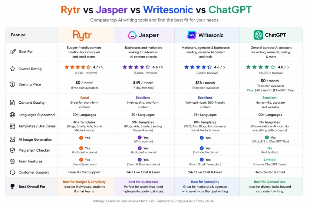 Rytr alternative comparison Jasper Writesonic ChatGPT