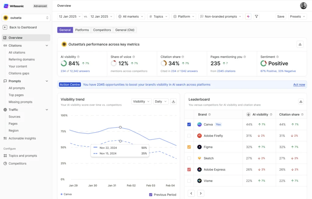 Writesonic AI dashboard overview