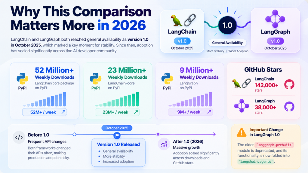 LangChain vs LangGraph 2026: Which Should You Actually Use?